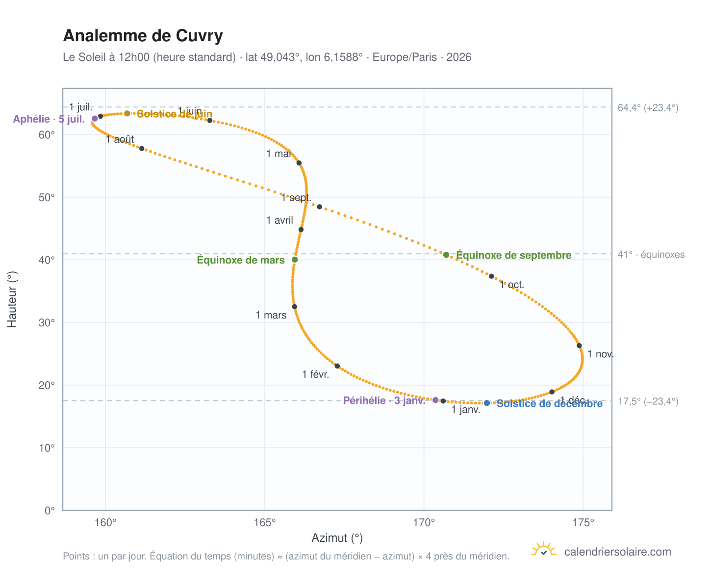 Carte de l'analemme de Cuvry : le Soleil à 12h00 (heure standard) au fil de l'année