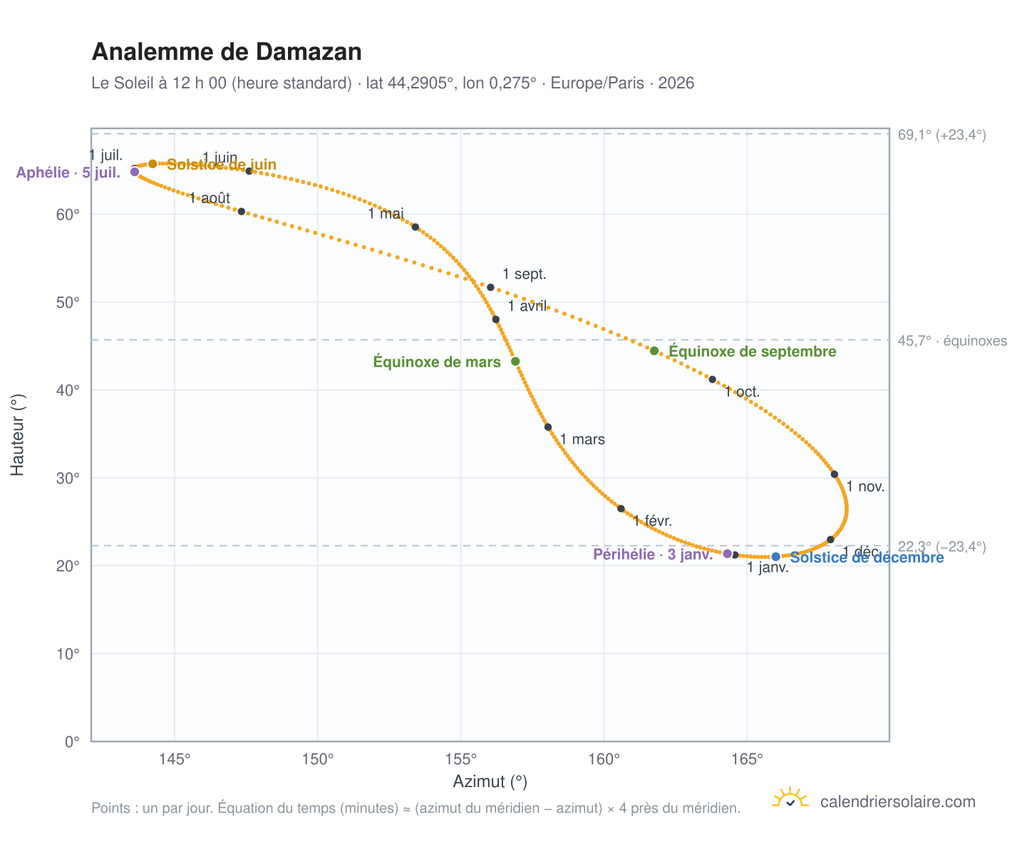 Carte de l’analemme de Damazan : le Soleil à 12 h 00 (heure standard) au fil de l’année