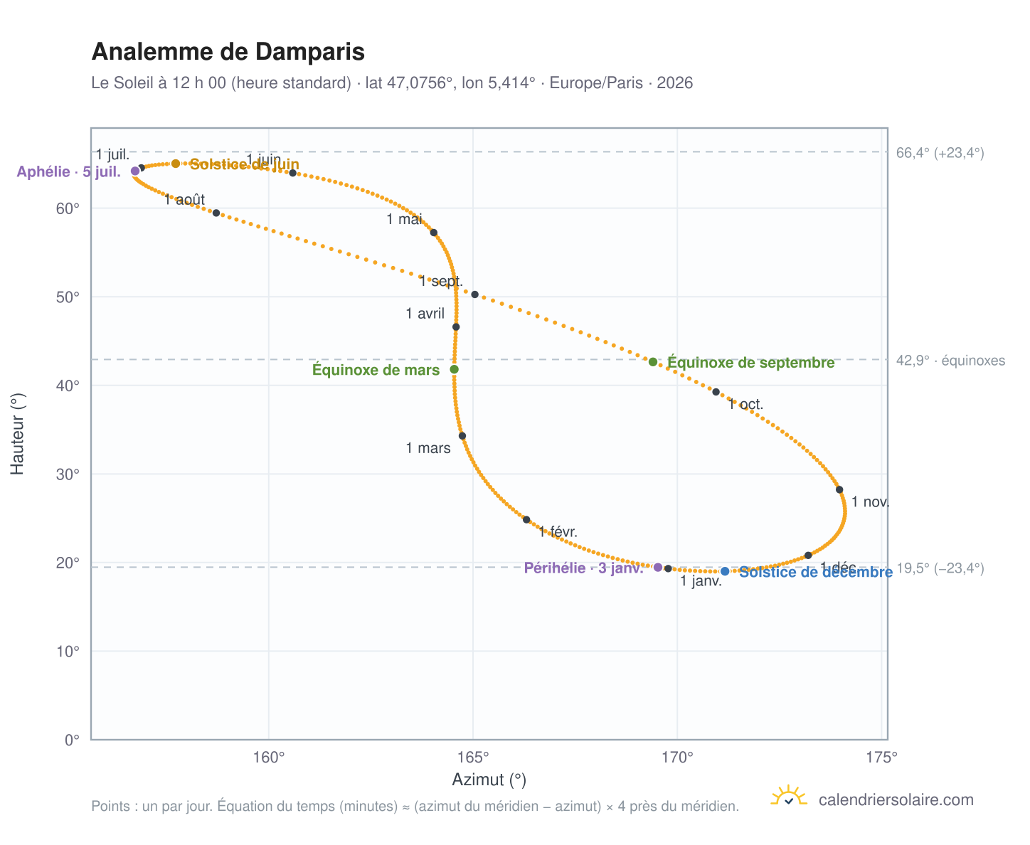 Carte de l’analemme de Damparis : le Soleil à 12 h 00 (heure standard) au fil de l’année