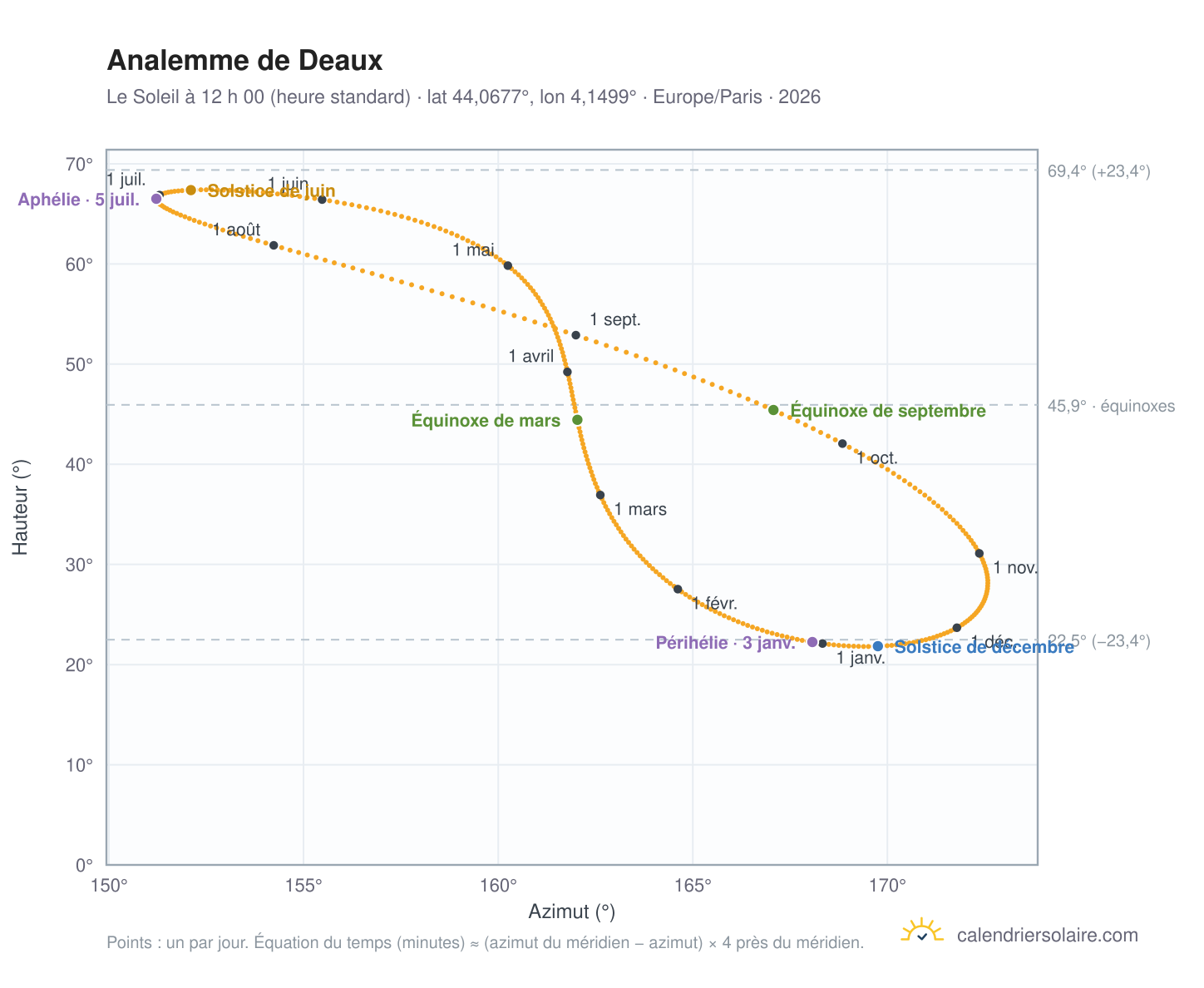 Carte de l’analemme de Deaux : le Soleil à 12 h 00 (heure standard) au fil de l’année