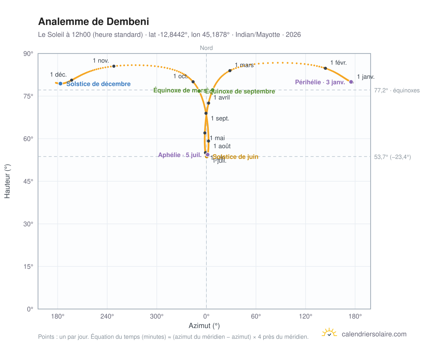 Carte de l'analemme de Dembeni : le Soleil à 12h00 (heure standard) au fil de l'année