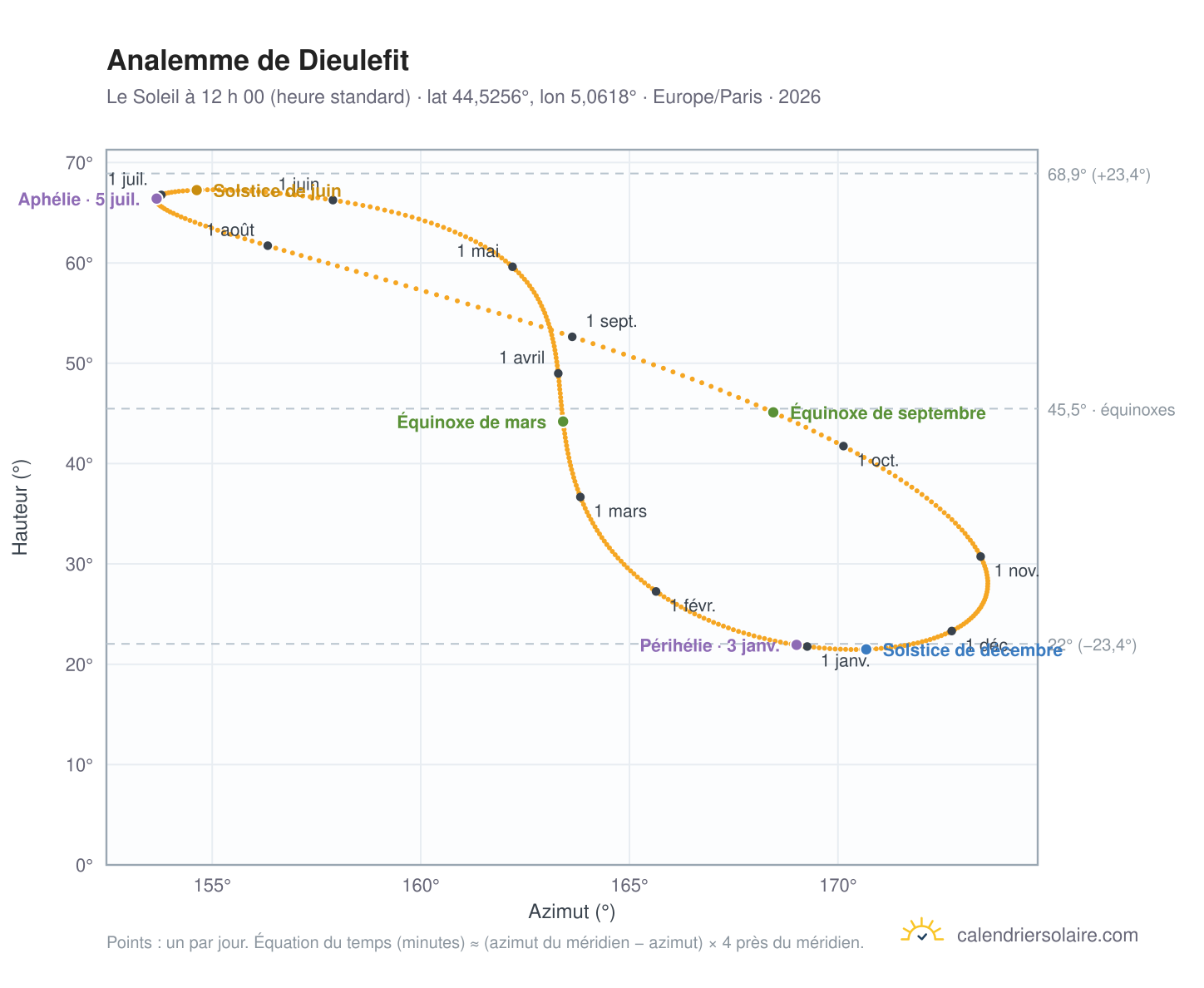 Carte de l’analemme de Dieulefit : le Soleil à 12 h 00 (heure standard) au fil de l’année