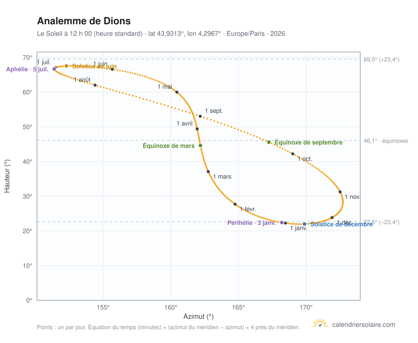Carte de l’analemme de Dions : le Soleil à 12 h 00 (heure standard) au fil de l’année