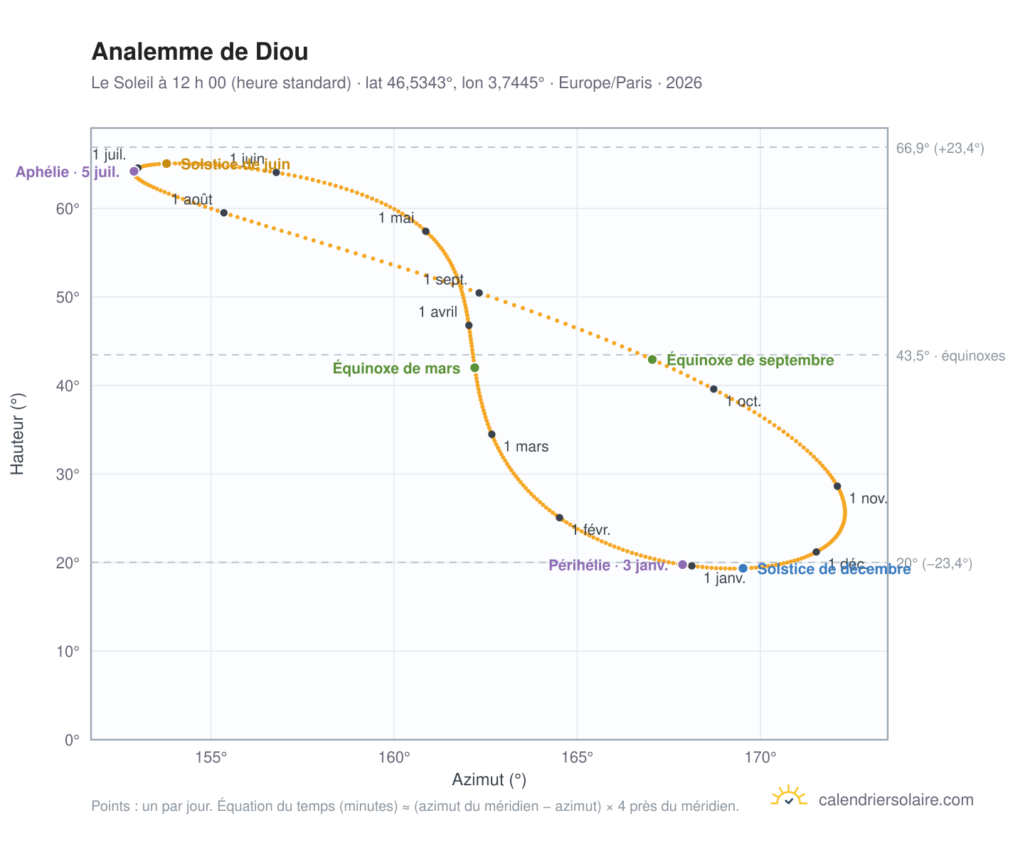 Carte de l’analemme de Diou : le Soleil à 12 h 00 (heure standard) au fil de l’année
