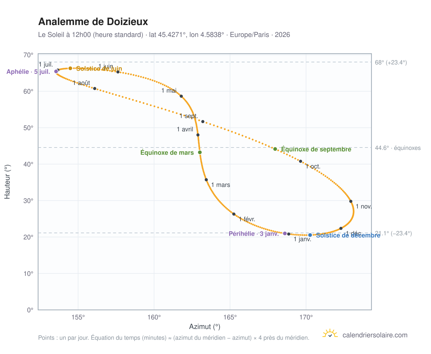 Carte de l'analemme de Doizieux : le Soleil à 12h00 (heure standard) au fil de l'année