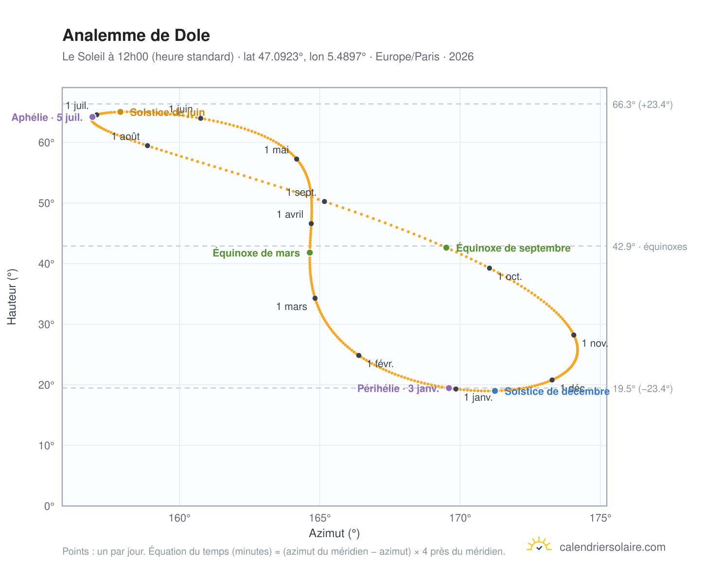 Carte de l'analemme de Dole : le Soleil à 12h00 (heure standard) au fil de l'année