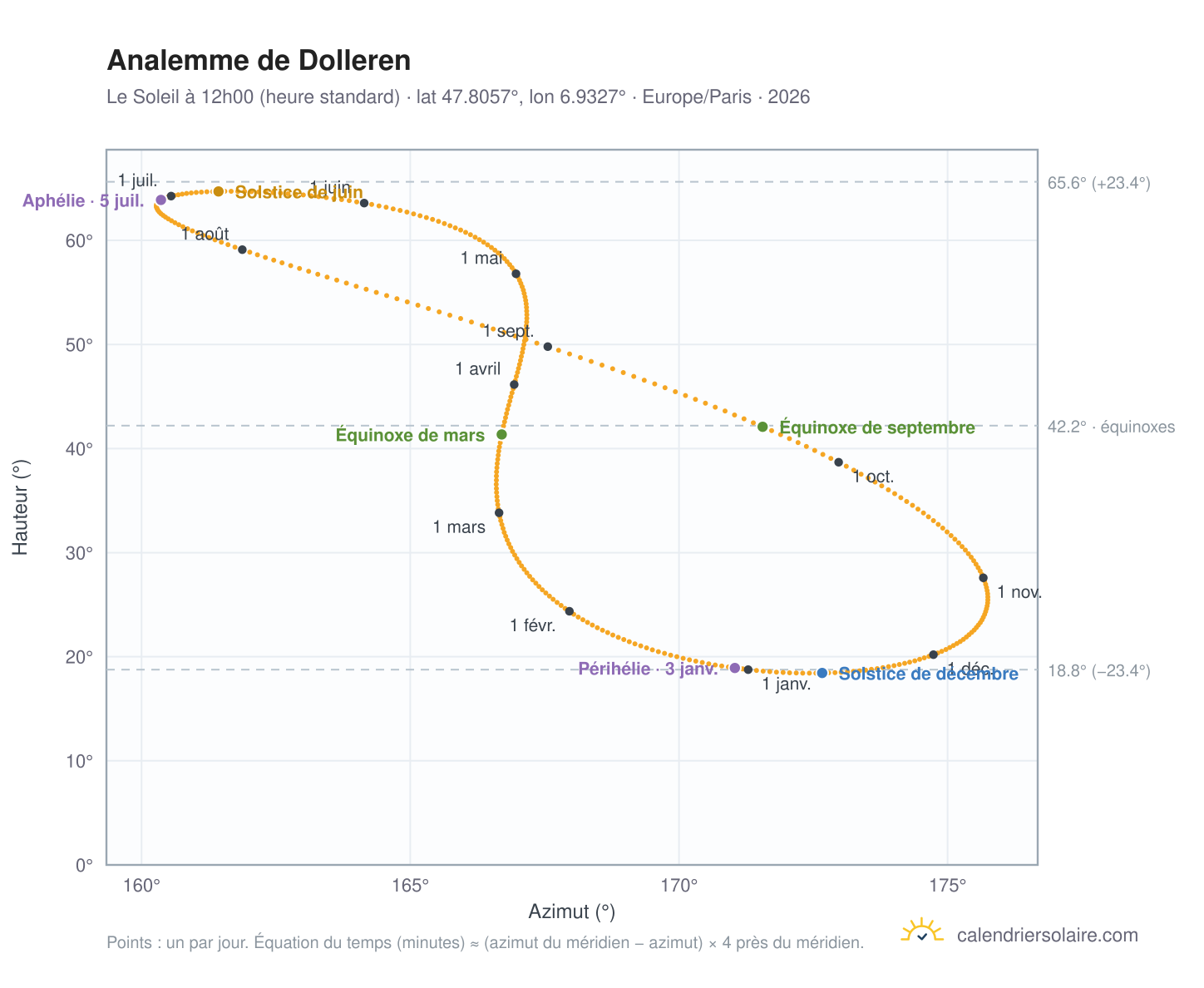 Carte de l'analemme de Dolleren : le Soleil à 12h00 (heure standard) au fil de l'année