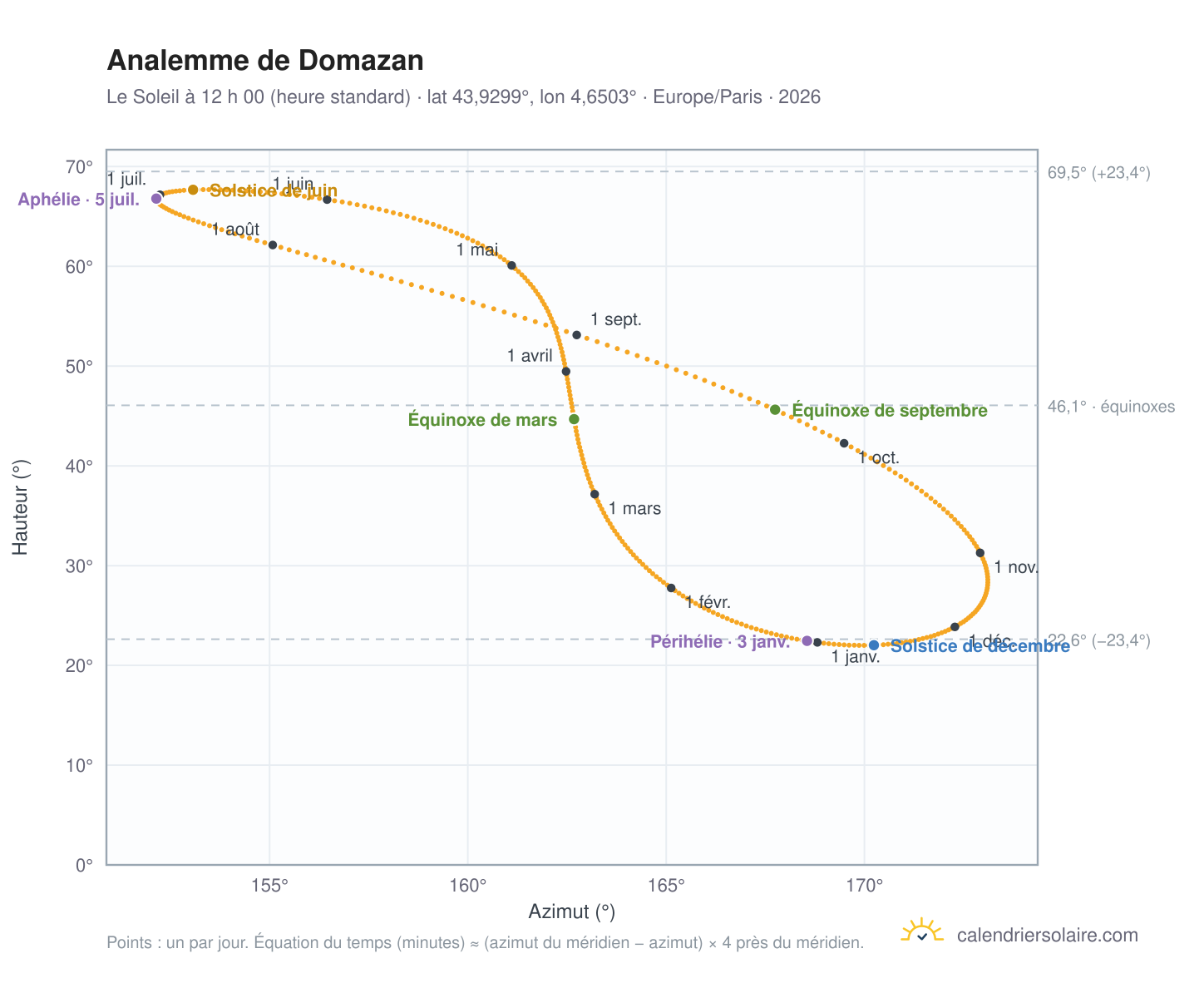 Carte de l’analemme de Domazan : le Soleil à 12 h 00 (heure standard) au fil de l’année