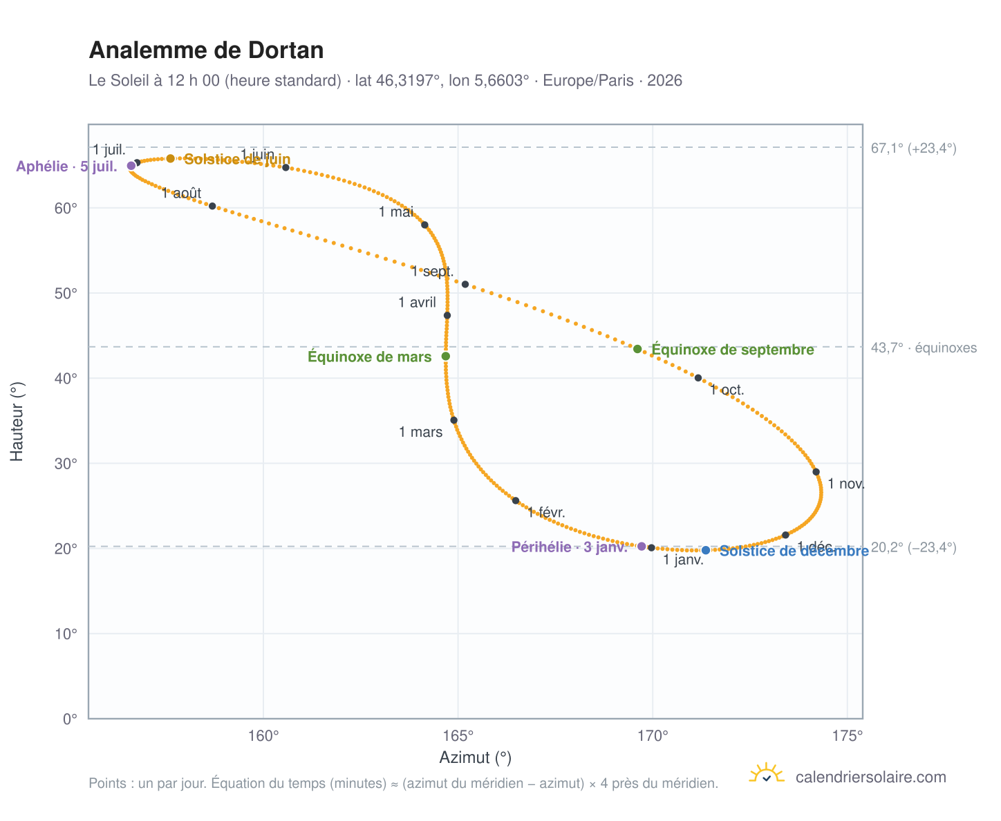 Carte de l’analemme de Dortan : le Soleil à 12 h 00 (heure standard) au fil de l’année