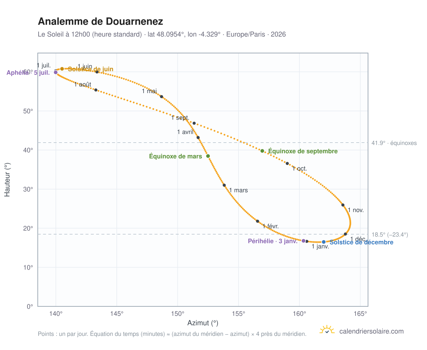 Carte de l'analemme de Douarnenez : le Soleil à 12h00 (heure standard) au fil de l'année