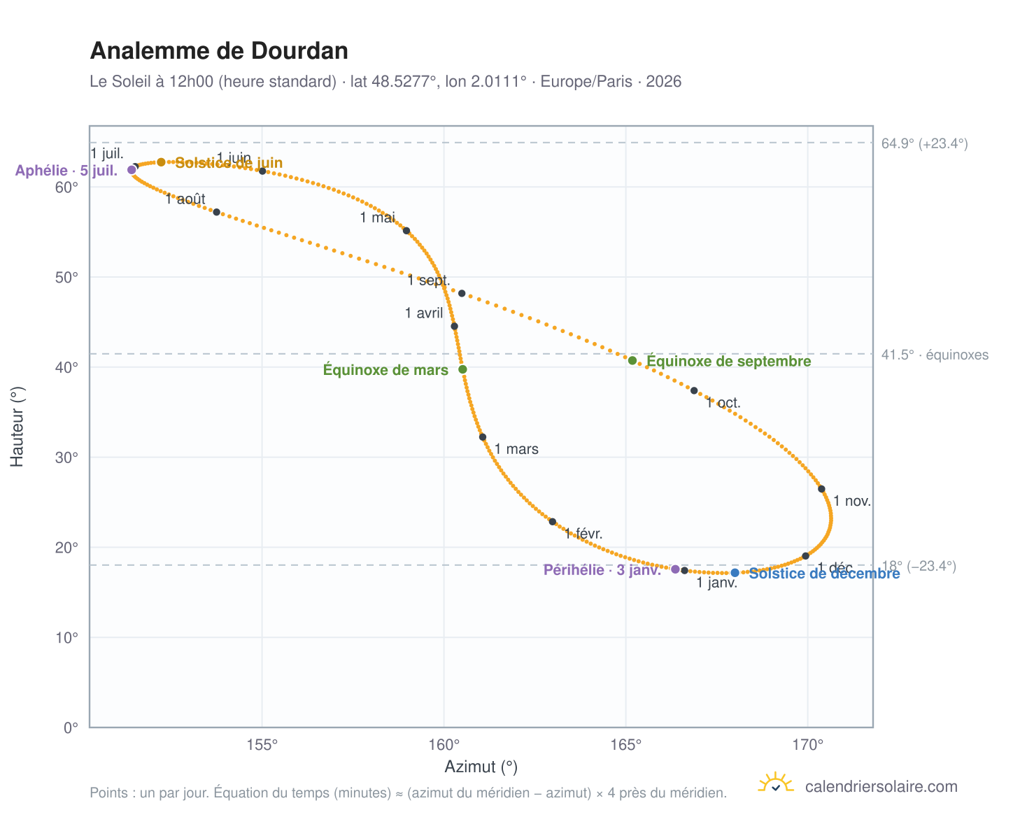Carte de l'analemme de Dourdan : le Soleil à 12h00 (heure standard) au fil de l'année