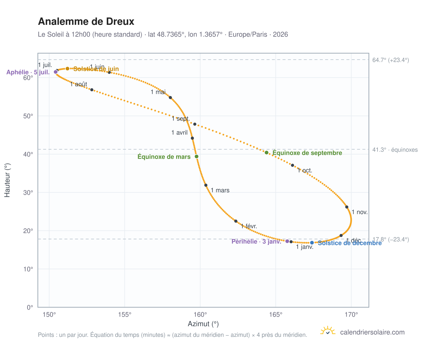 Carte de l'analemme de Dreux : le Soleil à 12h00 (heure standard) au fil de l'année