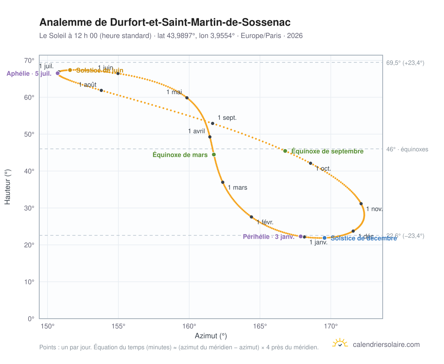 Carte de l’analemme de Durfort-et-Saint-Martin-de-Sossenac : le Soleil à 12 h 00 (heure standard) au fil de l’année