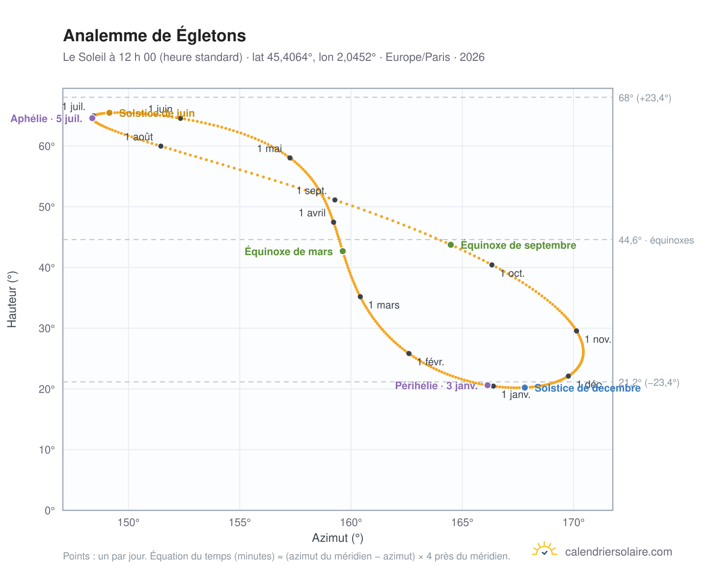 Carte de l’analemme de Égletons : le Soleil à 12 h 00 (heure standard) au fil de l’année