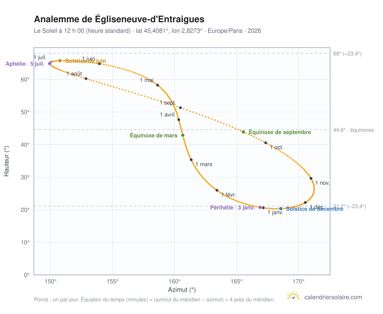 Carte de l’analemme de Égliseneuve-d'Entraigues : le Soleil à 12 h 00 (heure standard) au fil de l’année