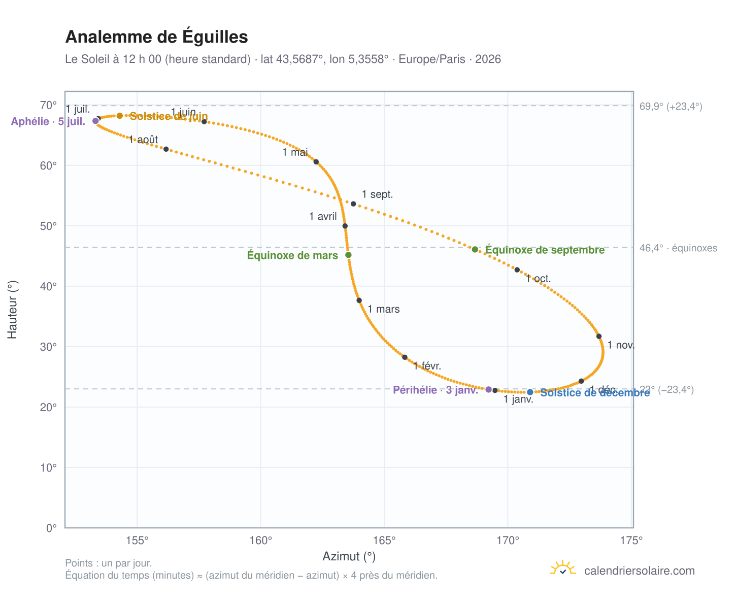 Carte de l’analemme de Éguilles : le Soleil à 12 h 00 (heure standard) au fil de l’année