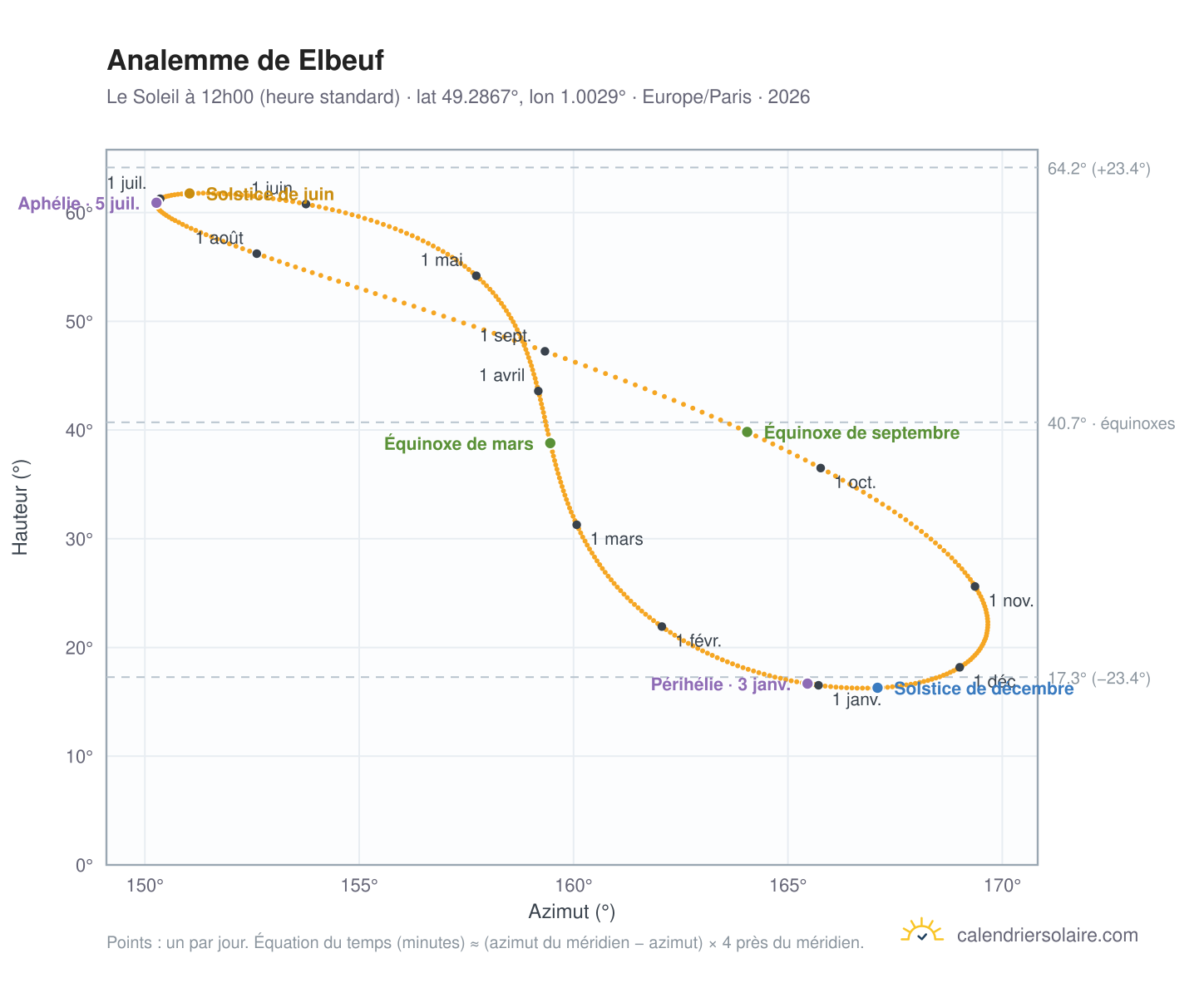 Carte de l'analemme de Elbeuf : le Soleil à 12h00 (heure standard) au fil de l'année