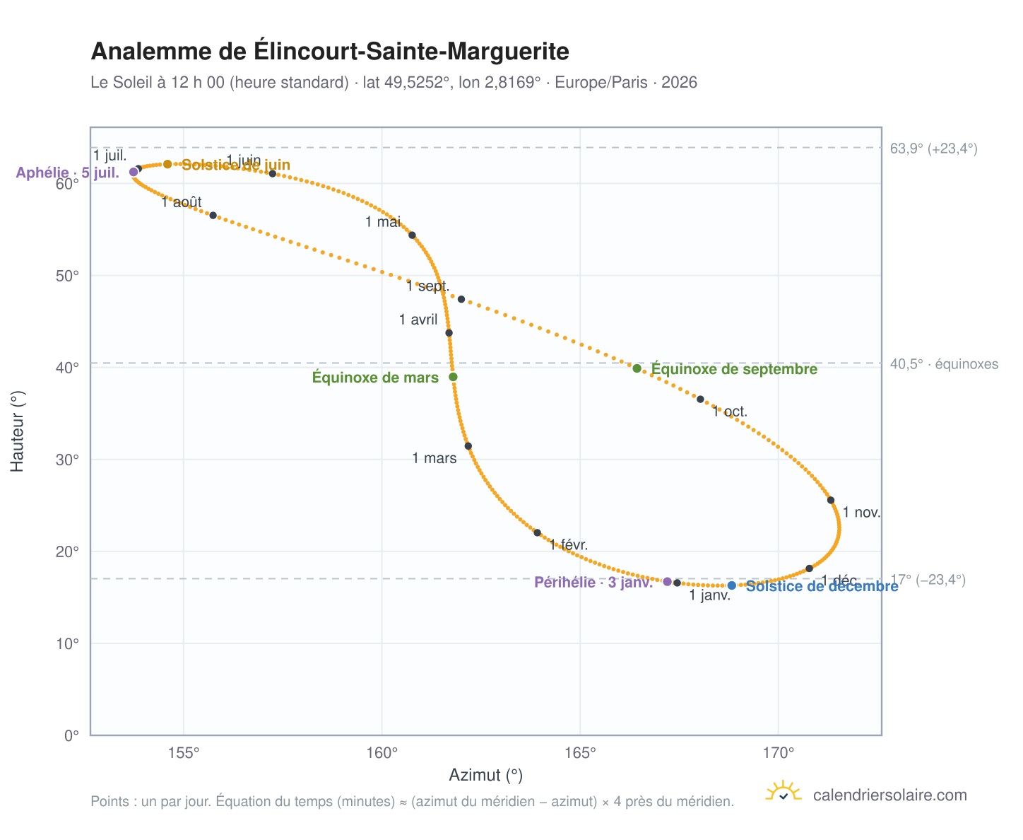 Carte de l’analemme de Élincourt-Sainte-Marguerite : le Soleil à 12 h 00 (heure standard) au fil de l’année