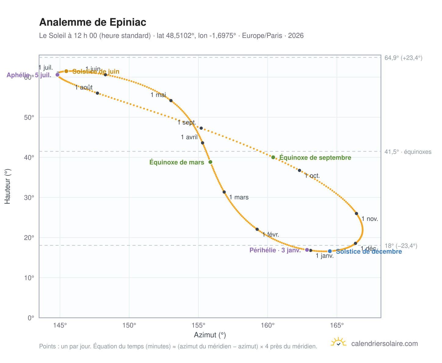 Carte de l’analemme de Epiniac : le Soleil à 12 h 00 (heure standard) au fil de l’année