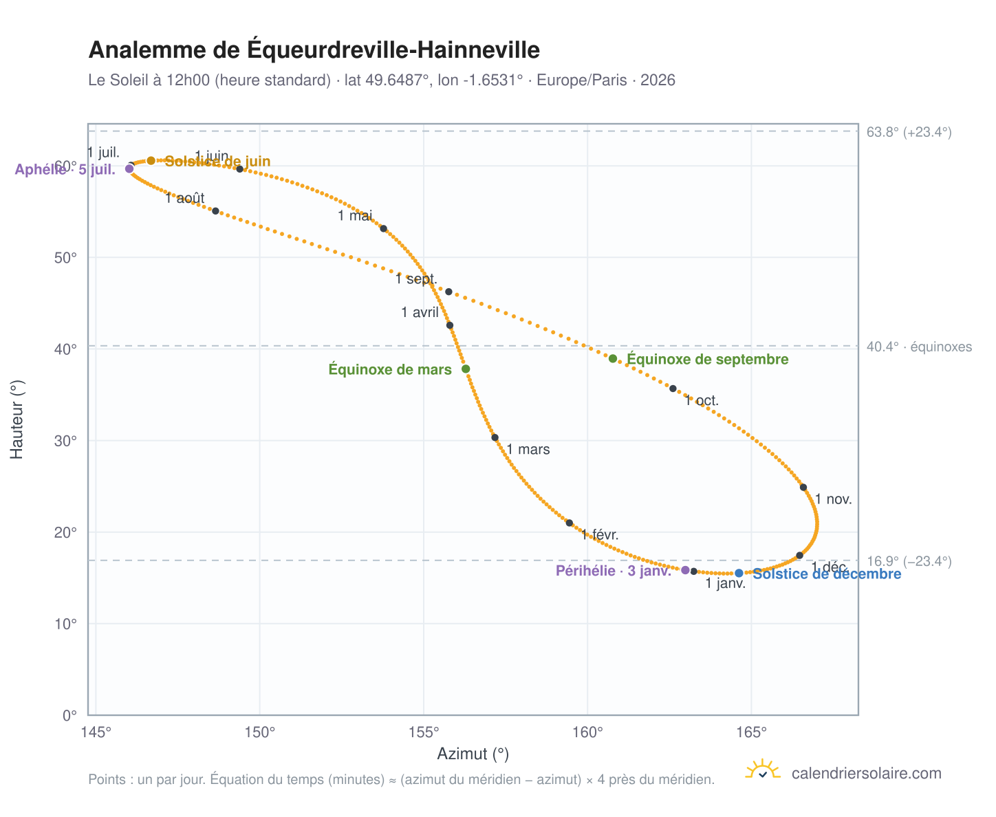 Carte de l'analemme de Équeurdreville-Hainneville : le Soleil à 12h00 (heure standard) au fil de l'année