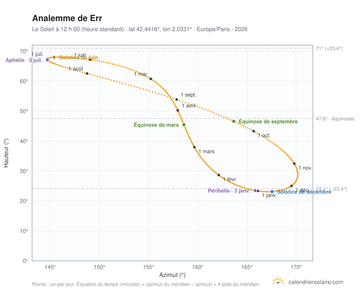 Carte de l’analemme de Err : le Soleil à 12 h 00 (heure standard) au fil de l’année