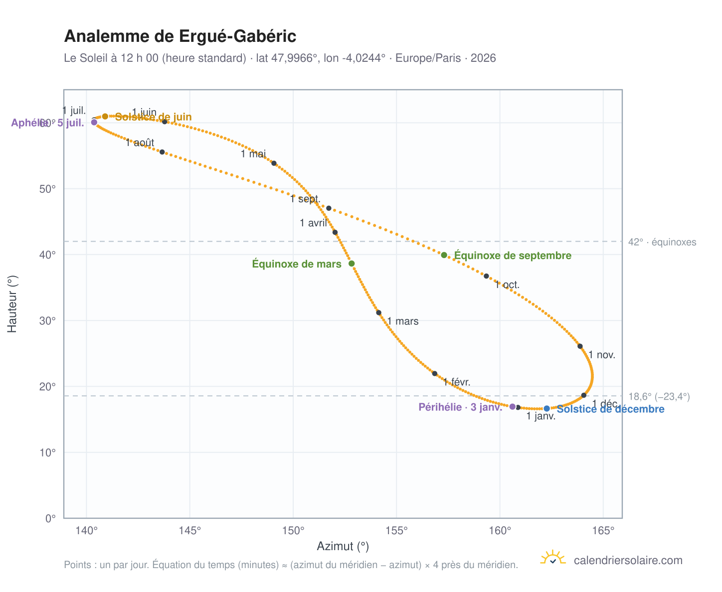 Carte de l’analemme de Ergué-Gabéric : le Soleil à 12 h 00 (heure standard) au fil de l’année