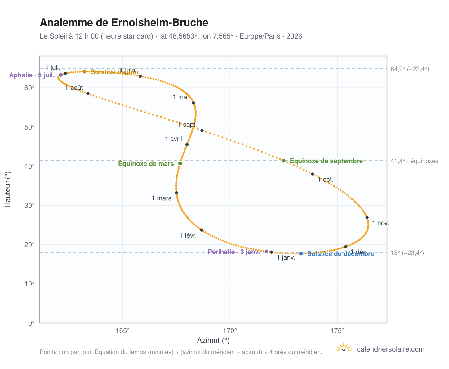 Carte de l’analemme de Ernolsheim-Bruche : le Soleil à 12 h 00 (heure standard) au fil de l’année