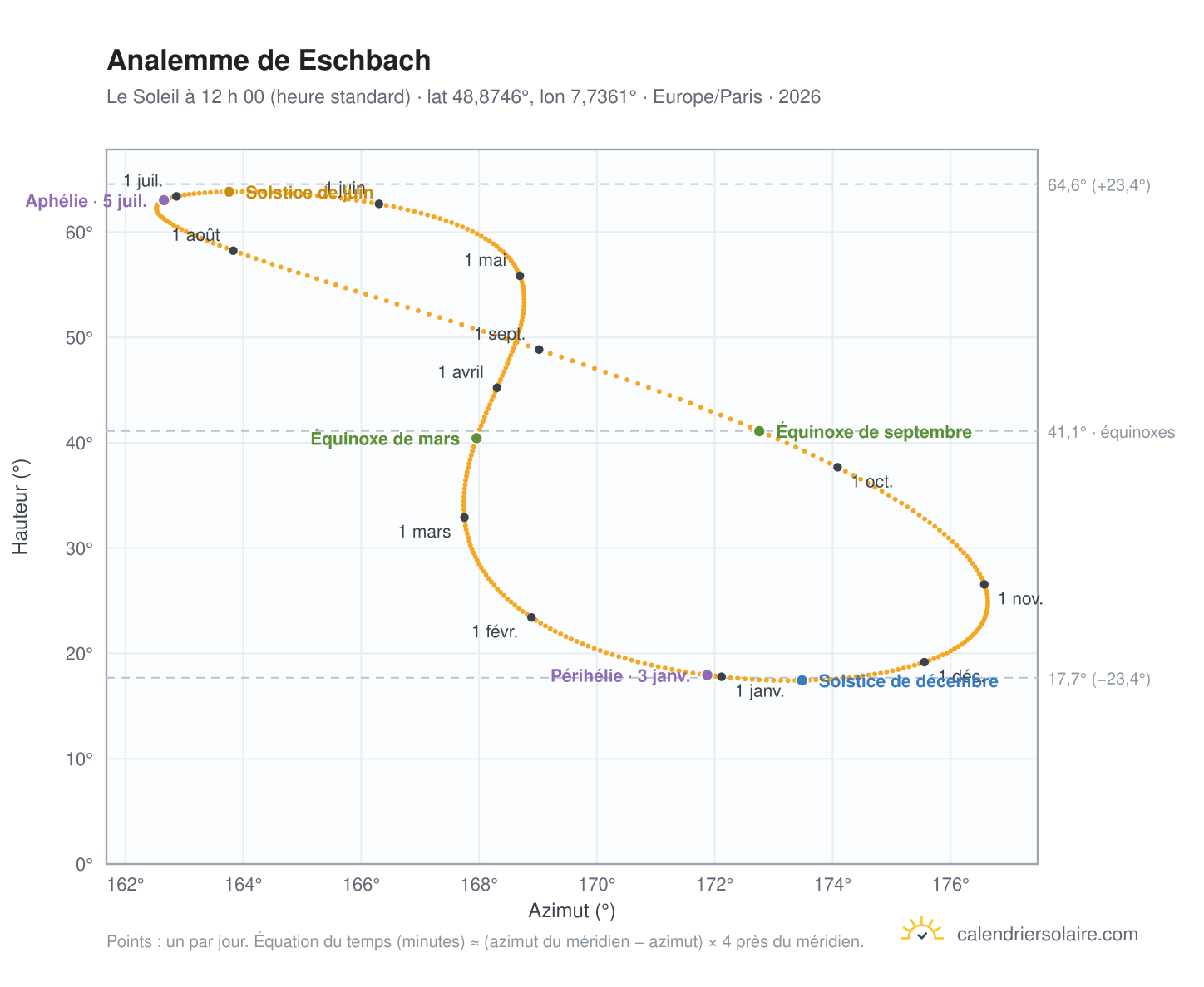 Carte de l’analemme de Eschbach : le Soleil à 12 h 00 (heure standard) au fil de l’année