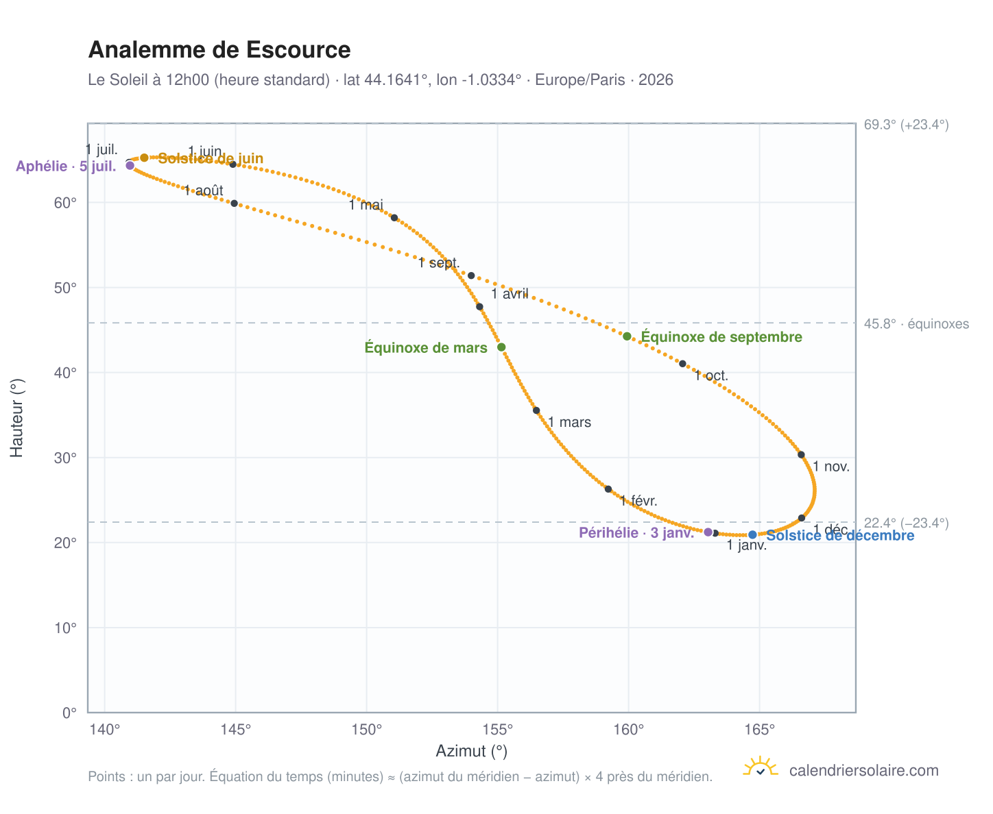 Carte de l'analemme de Escource : le Soleil à 12h00 (heure standard) au fil de l'année