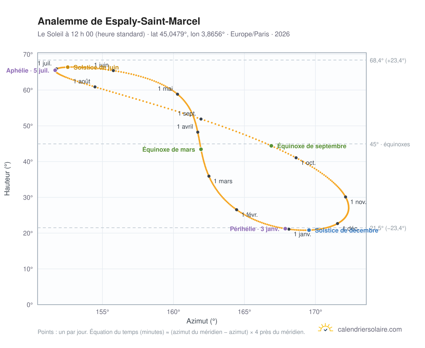 Carte de l’analemme de Espaly-Saint-Marcel : le Soleil à 12 h 00 (heure standard) au fil de l’année