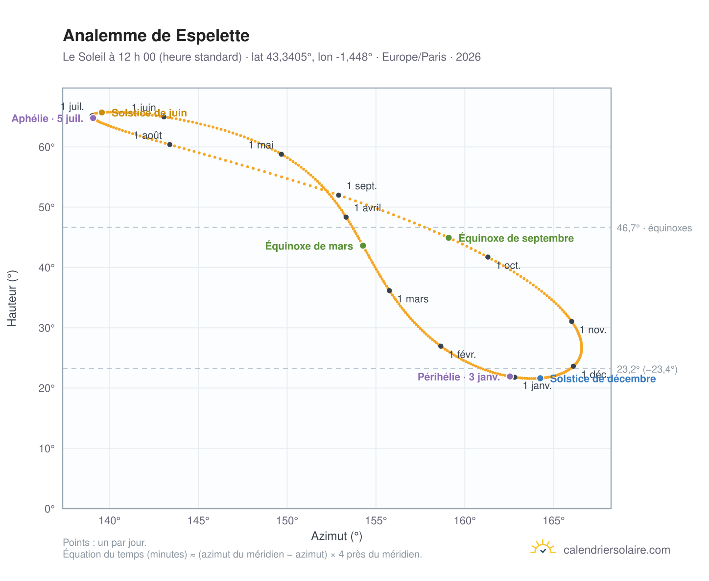 Carte de l’analemme de Espelette : le Soleil à 12 h 00 (heure standard) au fil de l’année