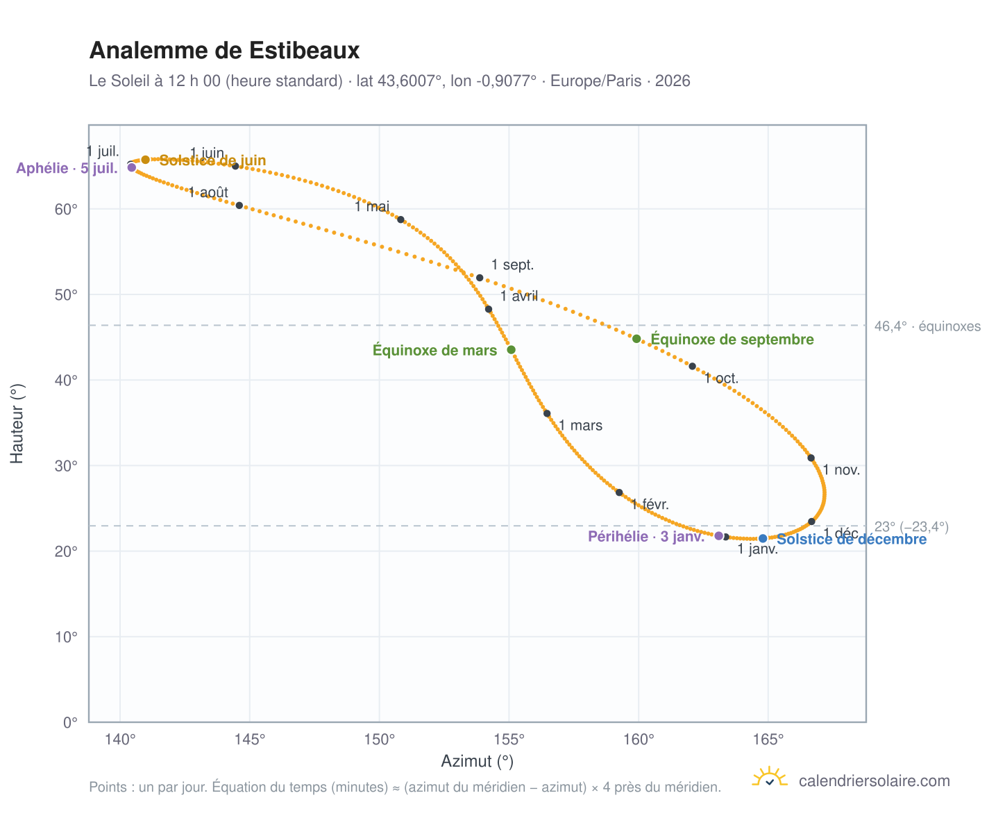 Carte de l’analemme de Estibeaux : le Soleil à 12 h 00 (heure standard) au fil de l’année