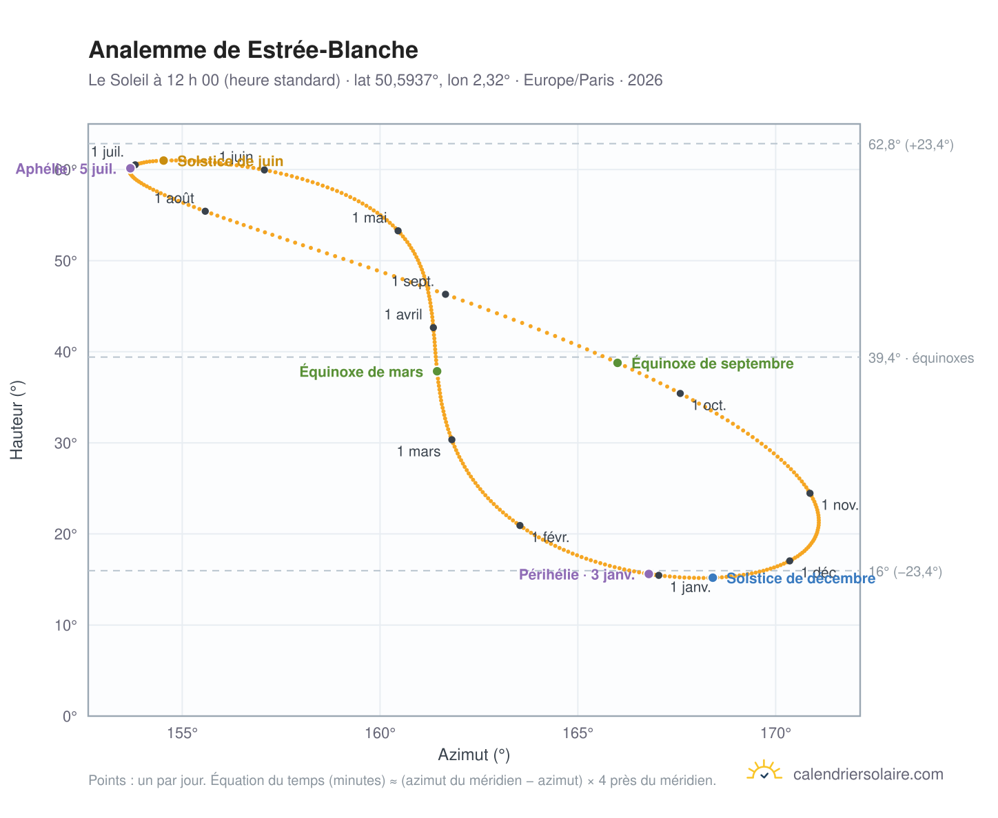 Carte de l’analemme de Estrée-Blanche : le Soleil à 12 h 00 (heure standard) au fil de l’année
