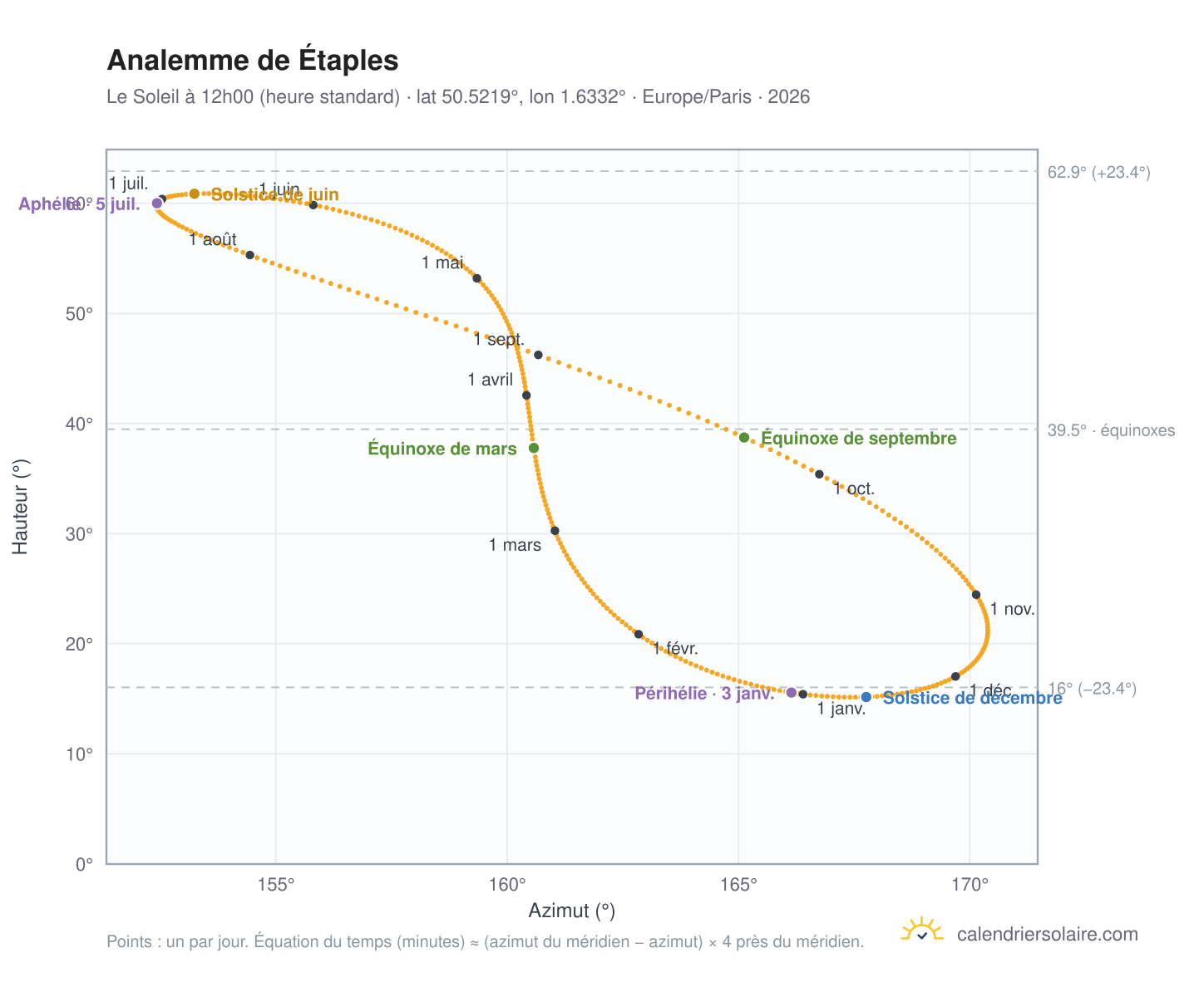 Carte de l'analemme de Étaples : le Soleil à 12h00 (heure standard) au fil de l'année