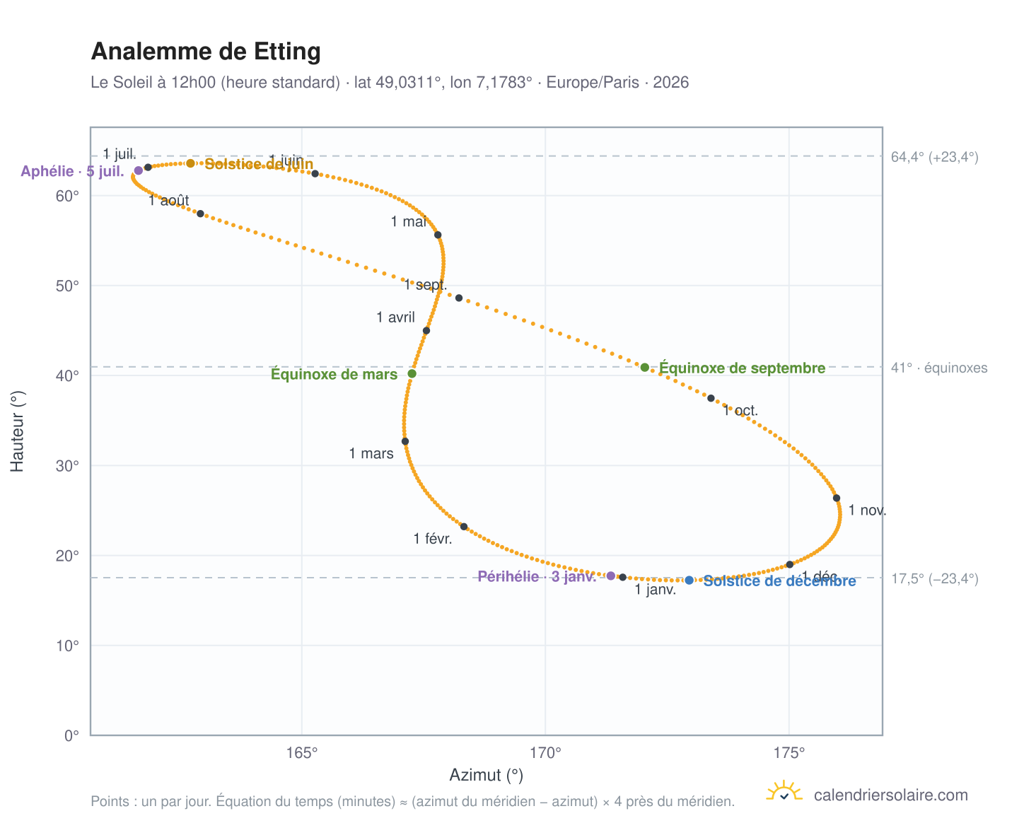 Carte de l'analemme de Etting : le Soleil à 12h00 (heure standard) au fil de l'année
