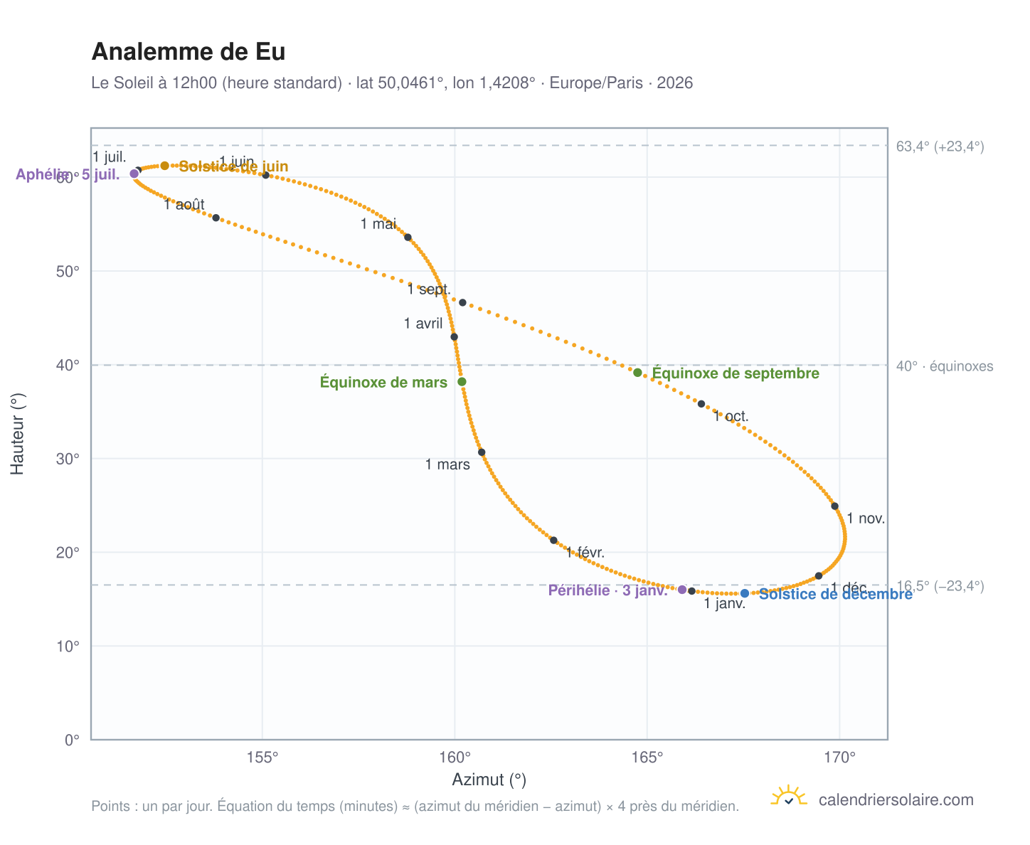 Carte de l'analemme de Eu : le Soleil à 12h00 (heure standard) au fil de l'année