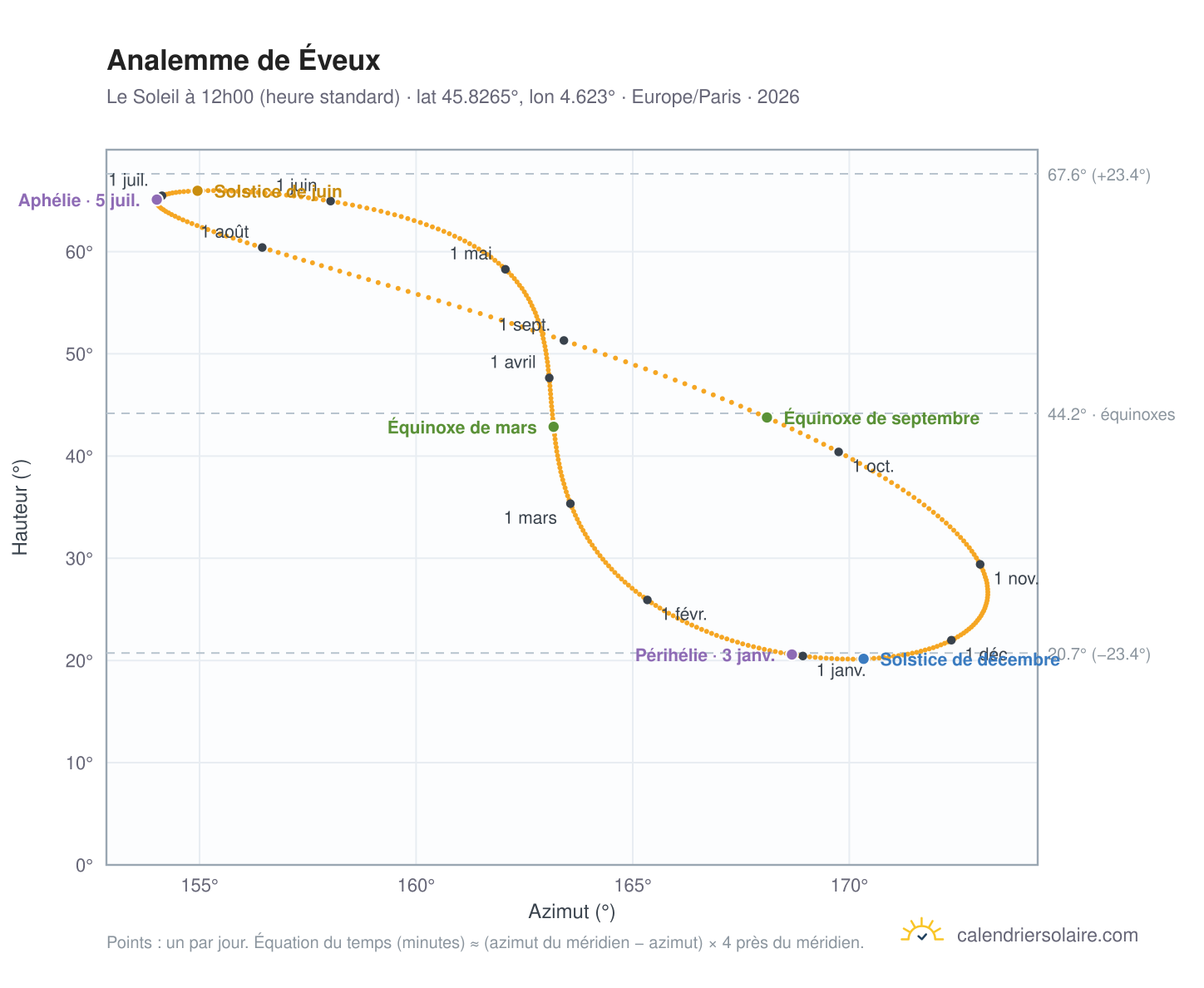 Carte de l'analemme de Éveux : le Soleil à 12h00 (heure standard) au fil de l'année