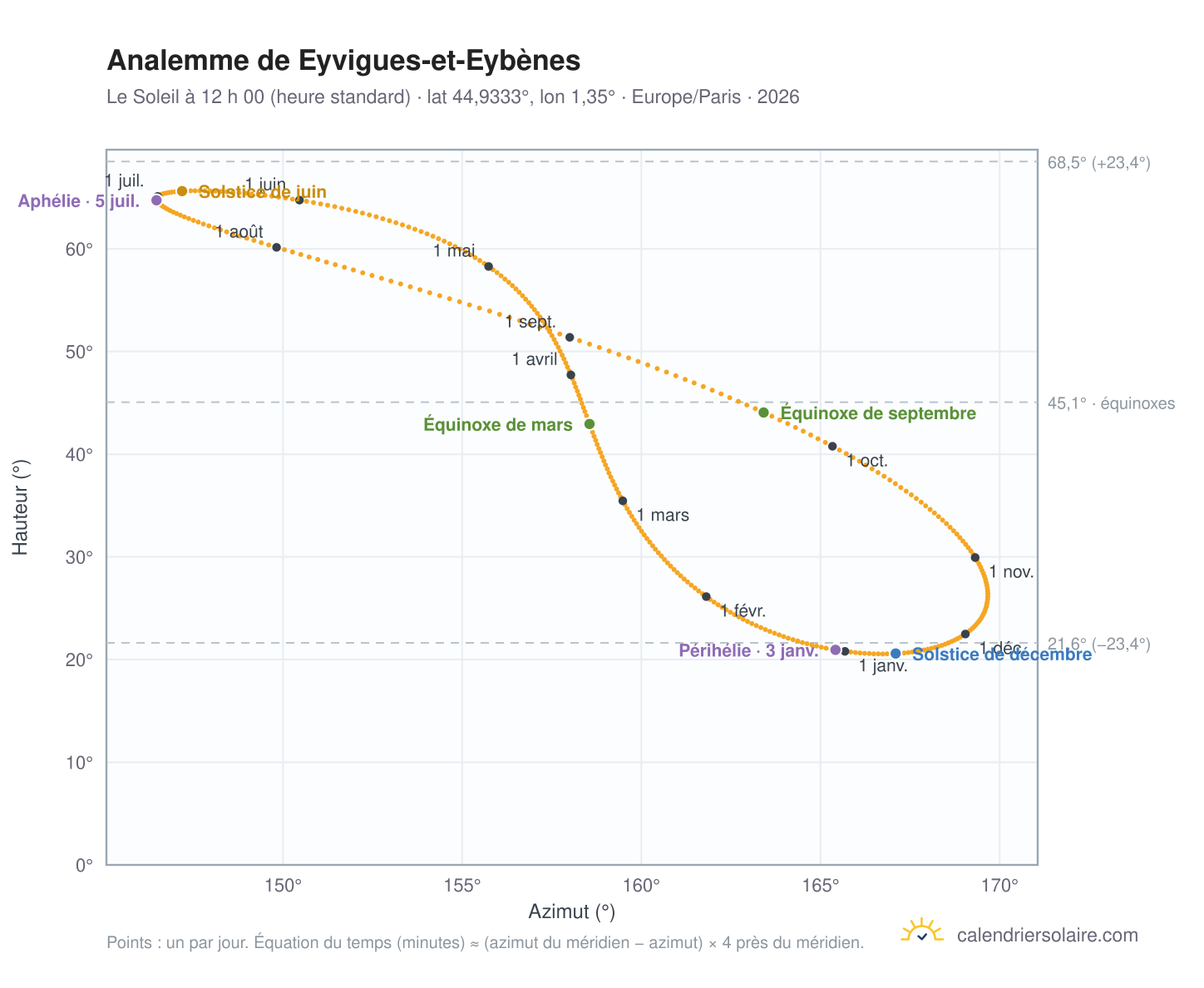 Carte de l’analemme de Eyvigues-et-Eybènes : le Soleil à 12 h 00 (heure standard) au fil de l’année