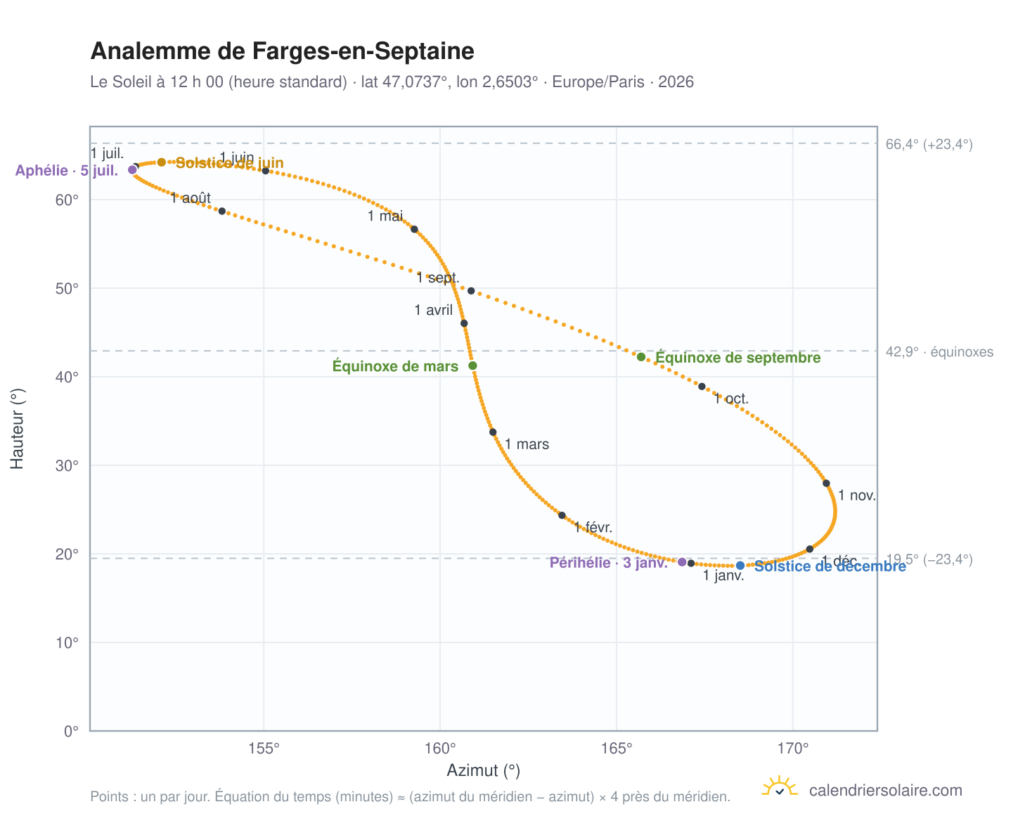 Carte de l’analemme de Farges-en-Septaine : le Soleil à 12 h 00 (heure standard) au fil de l’année