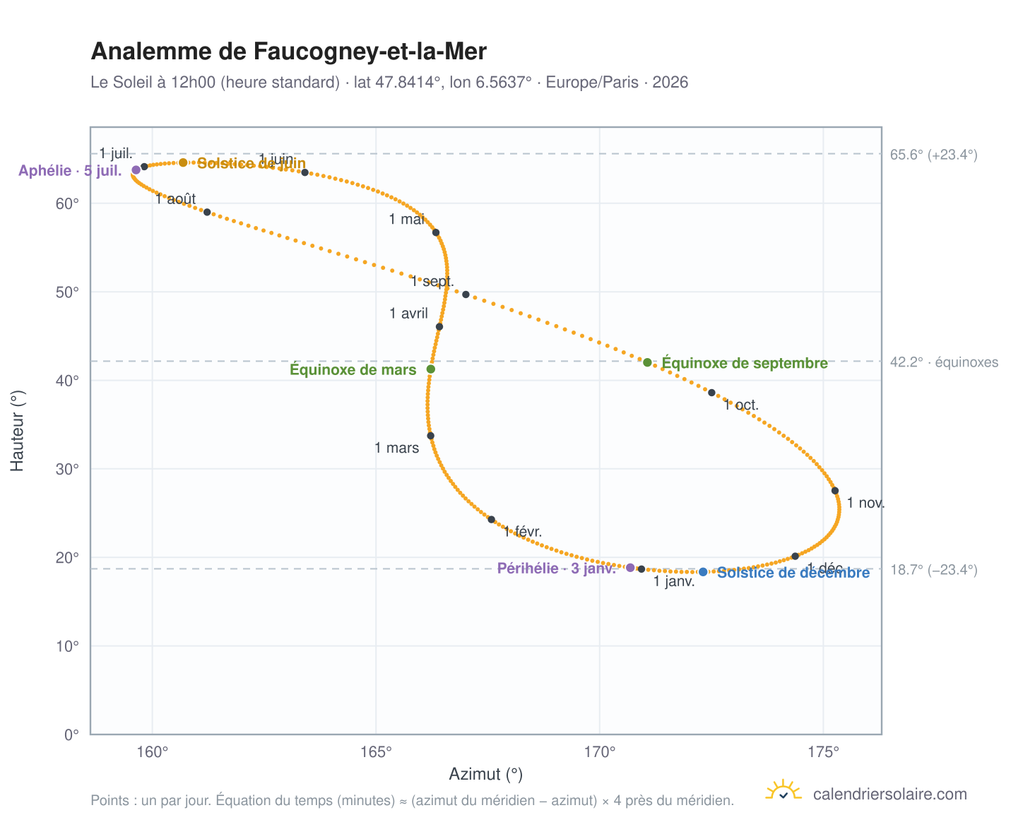 Carte de l'analemme de Faucogney-et-la-Mer : le Soleil à 12h00 (heure standard) au fil de l'année