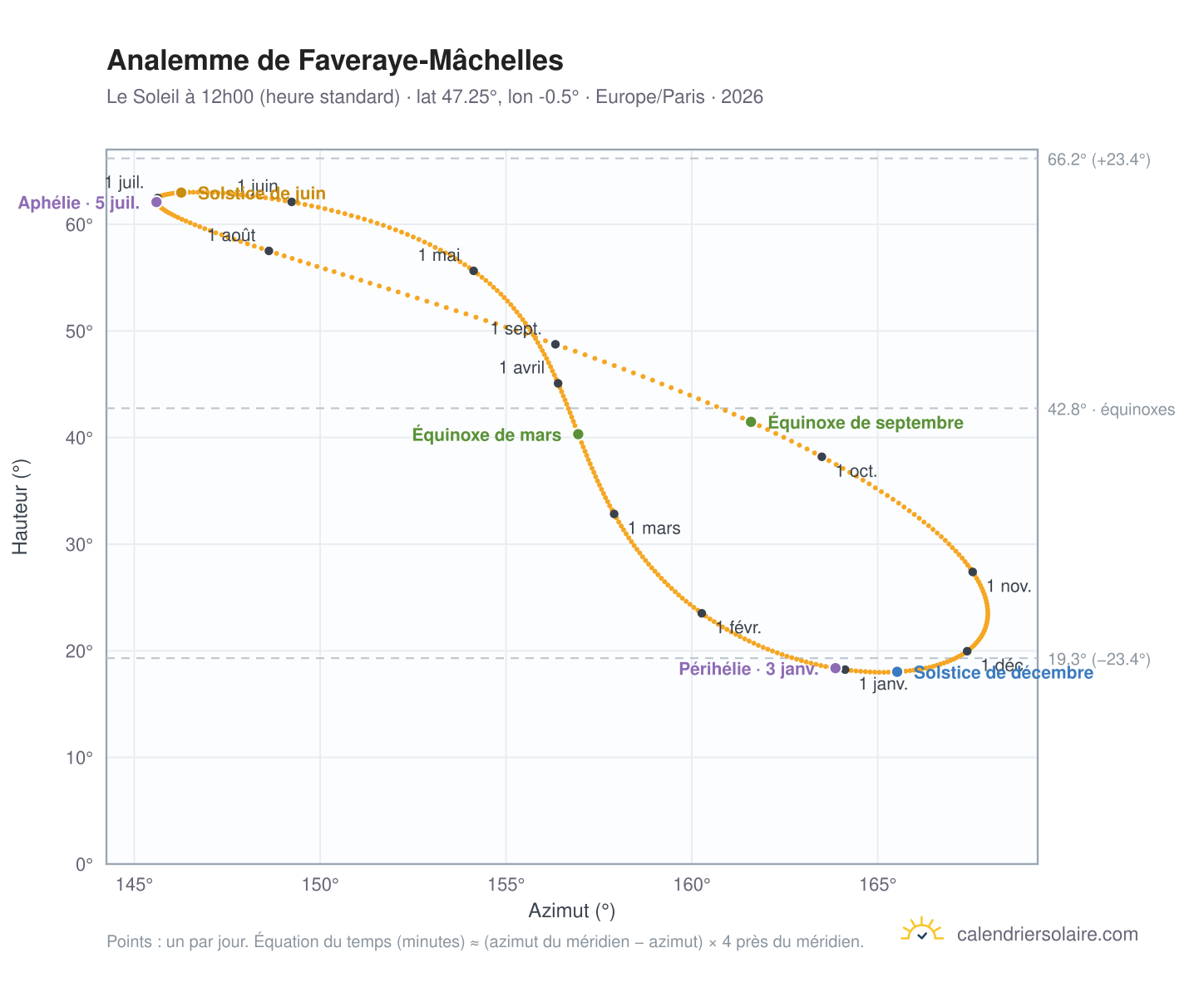 Carte de l'analemme de Faveraye-Mâchelles : le Soleil à 12h00 (heure standard) au fil de l'année