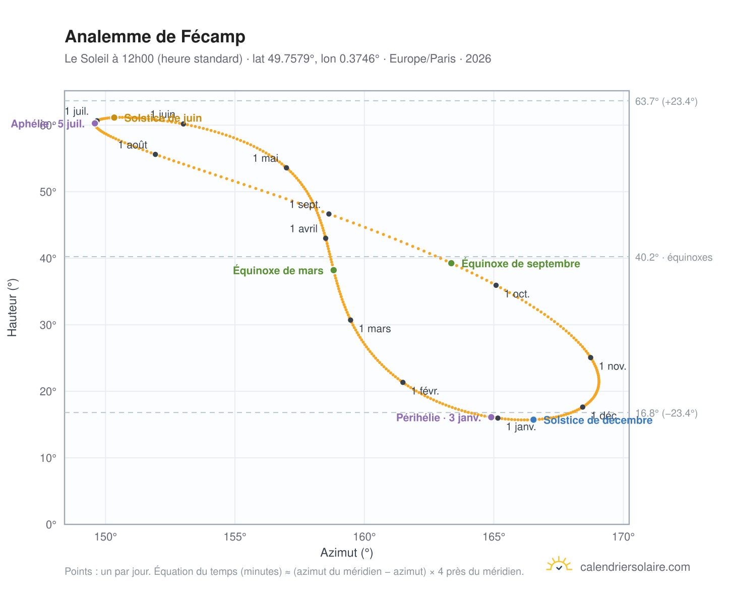 Carte de l'analemme de Fécamp : le Soleil à 12h00 (heure standard) au fil de l'année