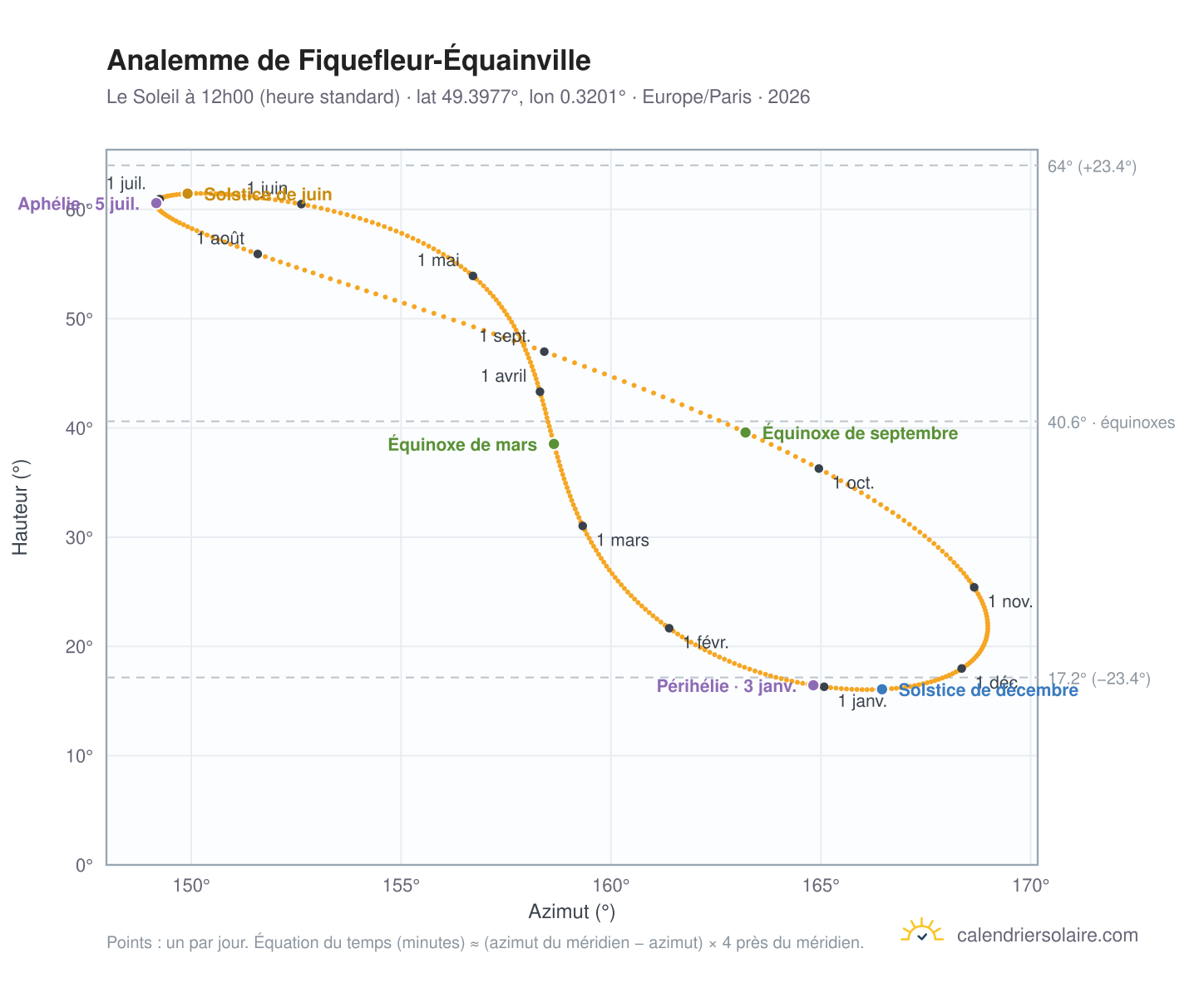 Carte de l'analemme de Fiquefleur-Équainville : le Soleil à 12h00 (heure standard) au fil de l'année