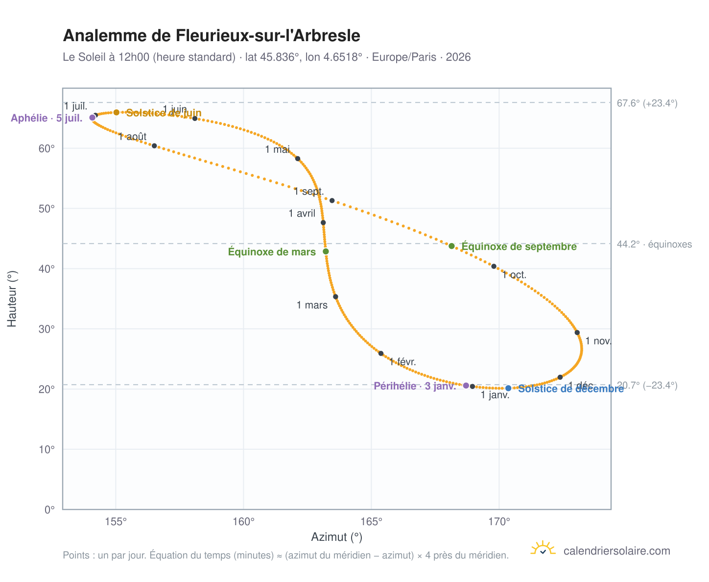 Carte de l'analemme de Fleurieux-sur-l'Arbresle : le Soleil à 12h00 (heure standard) au fil de l'année