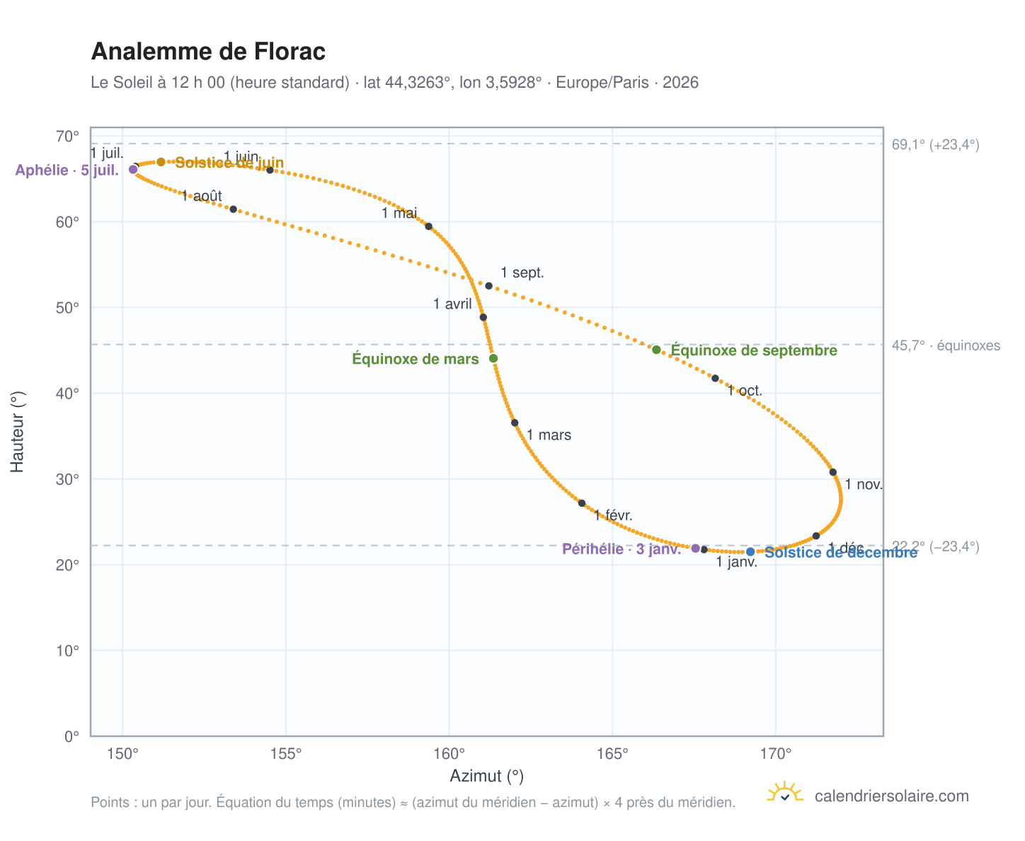 Carte de l’analemme de Florac : le Soleil à 12 h 00 (heure standard) au fil de l’année