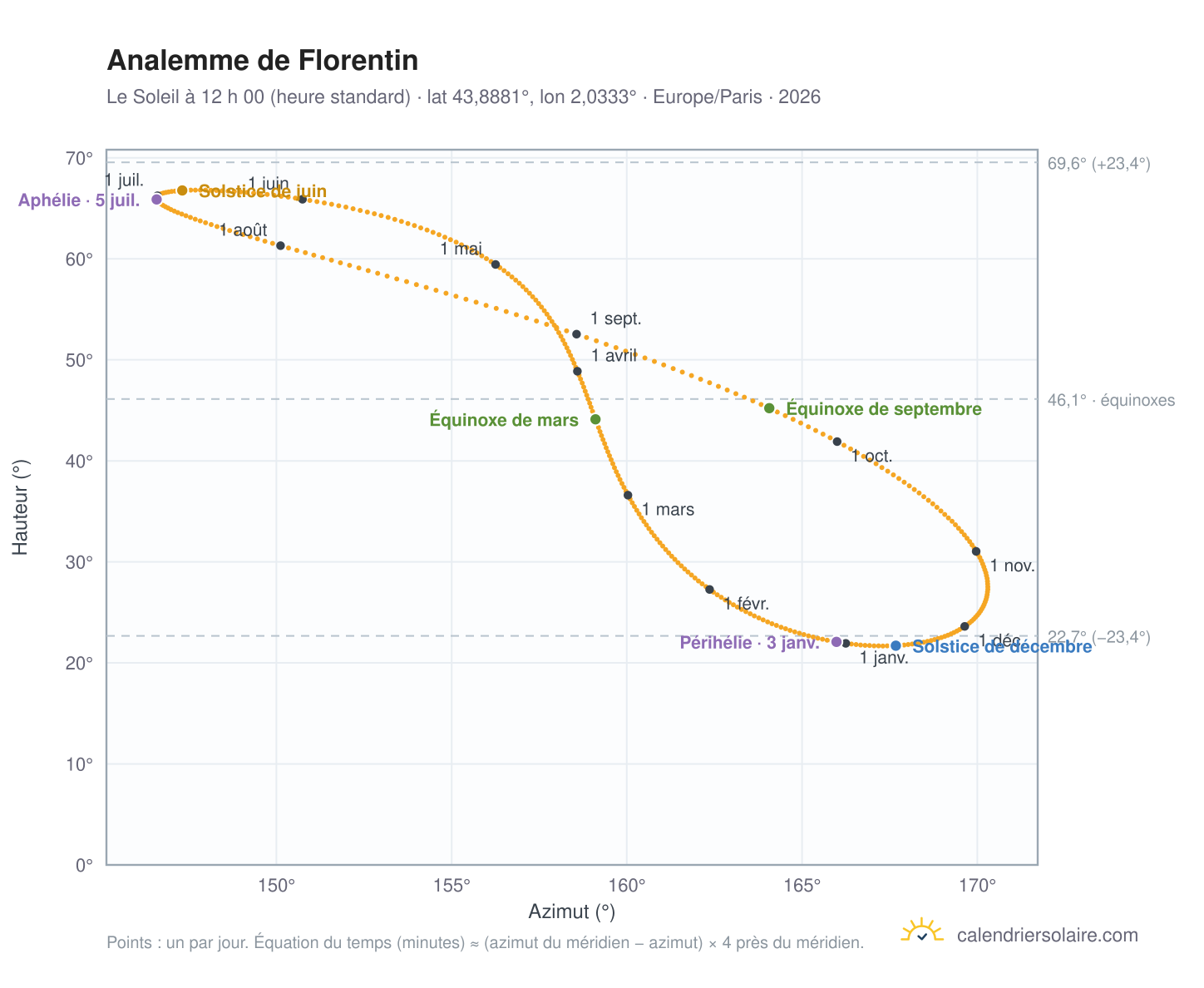 Carte de l’analemme de Florentin : le Soleil à 12 h 00 (heure standard) au fil de l’année