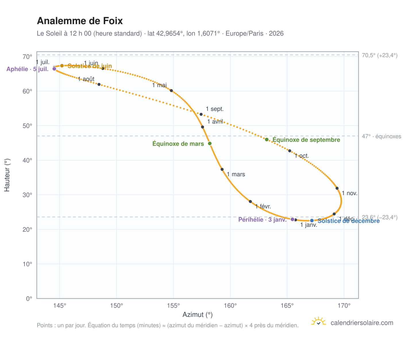 Carte de l’analemme de Foix : le Soleil à 12 h 00 (heure standard) au fil de l’année