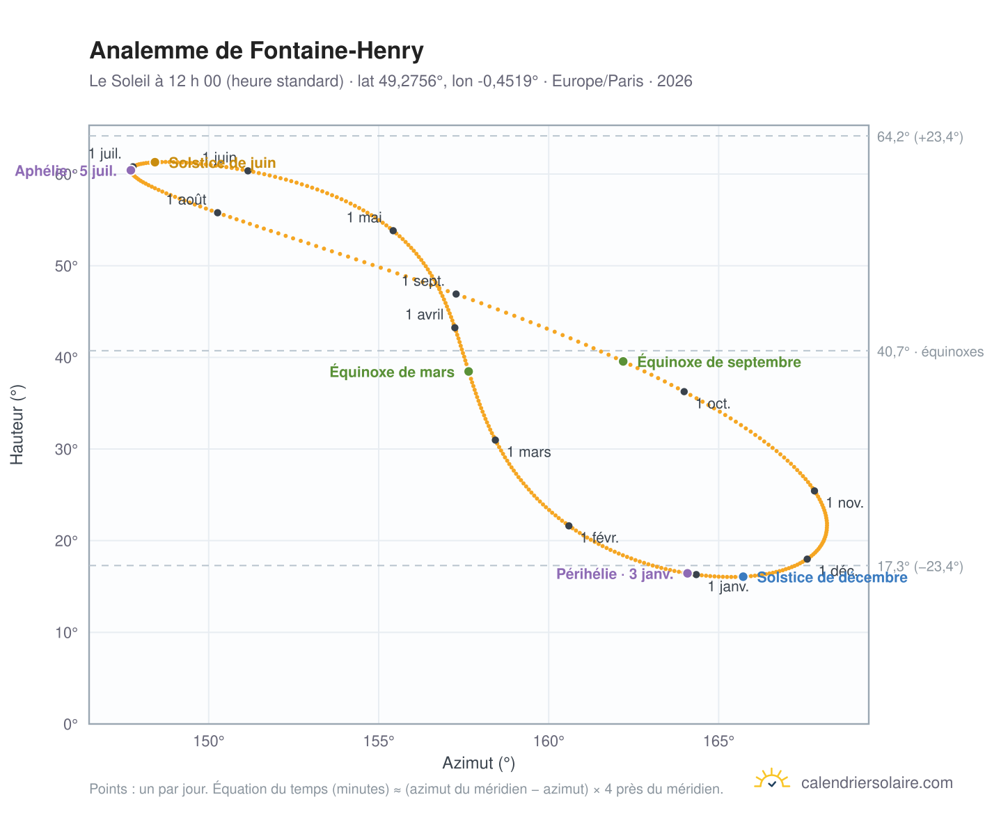 Carte de l’analemme de Fontaine-Henry : le Soleil à 12 h 00 (heure standard) au fil de l’année