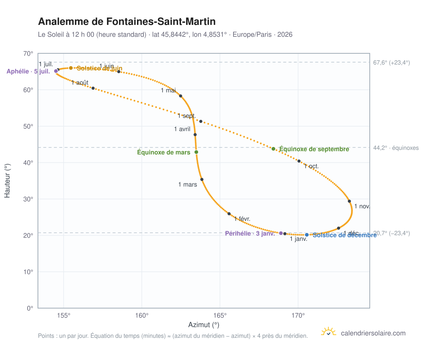 Carte de l’analemme de Fontaines-Saint-Martin : le Soleil à 12 h 00 (heure standard) au fil de l’année