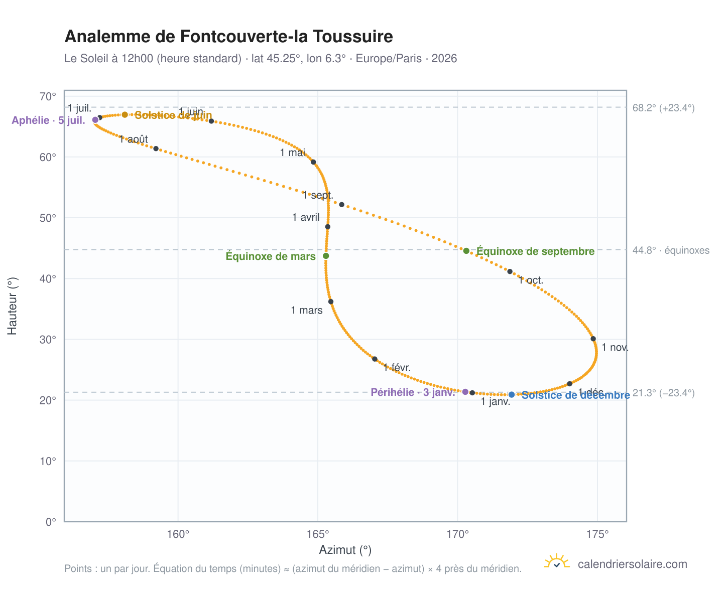 Carte de l'analemme de Fontcouverte-la-Toussuire : le Soleil à 12h00 (heure standard) au fil de l'année